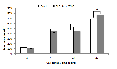 Figure 2: After a period of 2, 7, 14 and 21 days, cell viability was measured by comparison with the respective control. PLDLA-co-TMC allowed cell growth over cultivation time and consequently, present itself as nontoxic. Error bars represent the mean of 5 independent experiments ± SD. *P<0.05.