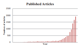 The data were obtained by searching the database of PubMed with  the keyword “pluripotent stem cells” from 1964 to 2012