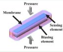 Design of the magneto-harmonic pressure sensor. The sensing  element is a magnetoelastic strip and the biasing is a permanent magnetic strip.