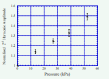  The change in 2nd harmonic amplitude is linear with ambient pressure.