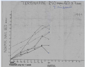 Graph showing the increase in normal nail bed measured in mms  and expressed in time. Note that a seven consecutive daily 250 mgs terbinafine  (Lamisil) had a beneficial antimycotic effect for approximately 10-12 weeks in  6 volunteers. 
