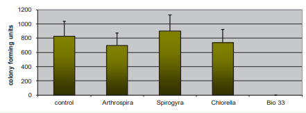 Influence of Maresome®prepared from biomass of Bio 33 (n=50) Arthrospira, Spirogyra and Chlorella (n = 6) on the colonization of MRSA strain NES in the model “Mouse ear”(direct contamination).