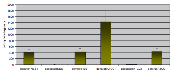 Influence of Bio 33 Maresome® (n = 18) on the colonization of MRSA Strain NES and MSSA strain ATCC 6835 in the model “Cow udder teat” (skin to skin transmission).