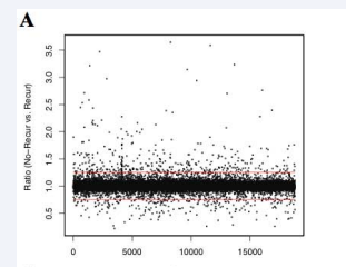 Using clinical data available for 6/8 patient samples, four tumor samples were classified as ‘good’ (patients without recurrence) and two as ‘bad’ (patients with recurrence); a total of 18795 genes were found to be modulated between these two groups. The ‘good’/’bad’ ratio for each of these genes was then calculated and a total of 587 genes whose ratio value was <0.75 or >1.25 (cut-offs are indicated by the red lines), were selected for further analysis (see text for details).