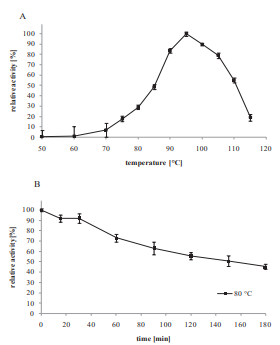  Influence of temperature on the activity and stability of  Xyn10. (A) Determination of relative activities in the range of 50-115 °C  was performed in 50 mM maleate buffer pH 6.0 using 0.5 % oat spelt  xylan (w/v) as substrate. Time for hydrolysis was set to 15 min. Relative activity at 95 °C was considered as 100 %.  (B) Thermal stability was examined by incubation of Xyn10 for 0-180  min at 80°C. Subsequently residual activityagainst 0.5 % oat spelt xylan  (w/v) was measured at 95 °C in 50 mM maleate buffer, pH 6.0. Detected  relative activity without preceding incubation was set to 100 %. 