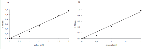 Calibration curves. (A) Calibration curve for xylose, (B) Calibration curve for glucose.  500 µL of xylose or glucose, respectively (0-2.5 mM in 50 mM maleate buffer, pH 6.0) were mixed with 500 µL of DNS reagent. After incubation for 5  min at 99 °C absorptions were measured at 546 nm.