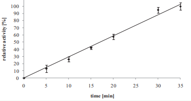 Time dependant activity profile.  Hydrolysis of 0.5 % oat spelt xylan (w/v) in 50 mM maleate buffer (pH 6.0)was conducted at 95 °C for 0-35 min. After the addition of 500 µL DNS  reagent the reaction was transferred on ice and subsequently incubated at 99 °C for 5 min.Absorption was determined at 546 nm