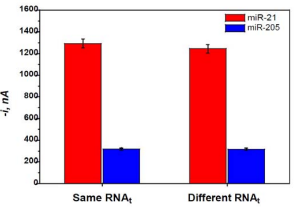 Comparison of the amperometric responses obtained with the electrochemical bioplatform for both target miRNAs using the same 1.0  ?g RNAt  extract (a) or two independent 1.0 ?g RNAt  extracts (b) from an FFPE HER2+ breast cancer sample. (Error bars estimated as triple of the  standard deviation (n=3)).