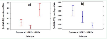  Mean values and standard errors for both biomarkers in the three different HER2 subtypes