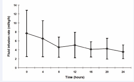 Figure 1 Intravenous Fluid substitution (ml/kg/h) within the first 24 hours  Data are shown as mean + standard deviation (SD).