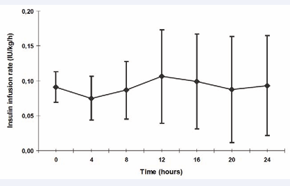  Figure 2 Intravenous low-dose Insulin substitution (IU/kg/h) within the first 24 hours Data are shown as mean + standard deviation (SD).