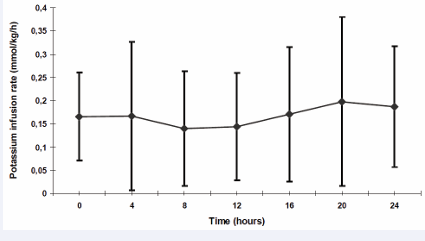  Figure 3 Potassium substitution (mmol/kg/h) within the first 24 hours  Data are shown as mean + standard deviation (SD).