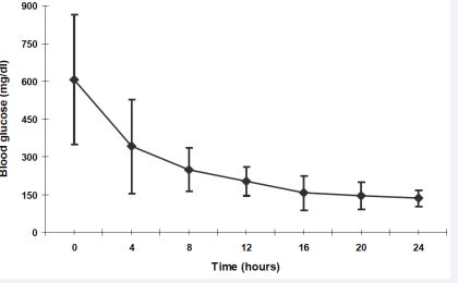  Figure 4 Blood glucose (mg/dl) within the first 24 hours.  Data are shown as mean + standard deviation (SD).