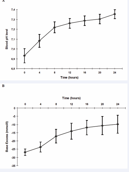  Figure 5 A  Capillary blood pH levels within the first 24 hours.  B  Capillary Base Excess (mmol/l) within the first 24 hours.  Data are shown as mean + standard deviation (SD)