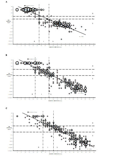 Figure 1: Regression line and scatter gram of (A) imipenem, (B) meropenem and (C) doripenem minimum inhibitory concentrations (MICs) versus zone diameter breakpoints recommended by the CA-SFM for all the isolates of P. aeruginosa included in the study (n=311). The broken lines represent the CA-SFM/EUCAST MICs breakpoints values and the dot lines represent the diameters breakpoints values recommended the CA-SFM. The number of strains at each point is noted in a circle at scale.
