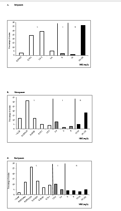 Figure 2: Distribution (%) of the MICs of imipenem (A), meropenem (B) and doripenem (C) against the P. aeruginosa strains recovered from the first VAP per patient (n=170). Susceptible strains are represented in white, intermediate strains in grey and resistant strains in black according to the CA-SFM/ EUCAST breakpoints (represented by the lines).