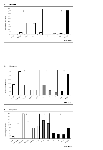 Figure 3: Distribution (%) of the MICs of imipenem (A), meropenem (B) and doripenem (C) against all the P. aeruginosa strains included in the study (n=311). Susceptible strains are represented in white, intermediate strains in grey and resistant strains in black according to the CA-SFM/ EUCAST breakpoints (represented by the lines).