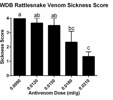 Mean Sickness Scores in mice receiving hyperimmune plasma + Western Diamondback rattlesnake venom. Letters show statistically significant differences between groups (p=0.0030).