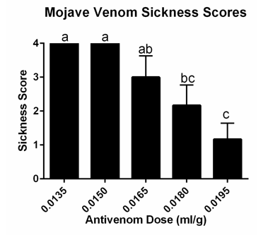 Mean Sickness Scores in mice receiving hyperimmune plasma + Mojave rattlesnake venom. Letters show statistically significant differences between groups (p=0.0004).