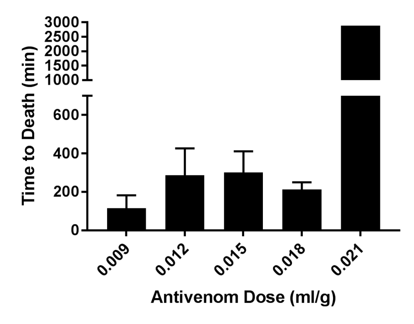 Time to Death in mice given hyperimmune plasma + Western Diamondback rattlesnake venom. Mice receiving highest dose of hyperimmune plasma had stastically siginificantly longer survival times (p=0.0008).