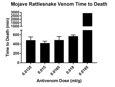 Time to Death in mice given hyperimmune plasma + Mojave rattlesnake venom.Mice receiving highest dose of hyperimmune plasma had stastically siginificantly longer survival times (p = 0.003).