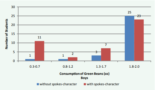 Consumption of green beans by boys with and without the presence of spokes-characte