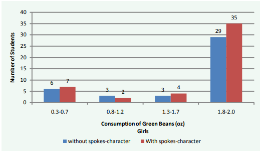 Consumption of green beans by girls with and without the presence of spokes-character