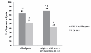 Proportion of patients with clinical improvement of onychoschizia  after 4 weeks of treatment (PP population and sub-group of subjects with severe  onychoshizia at baseline).  HPCH nail lacquer vs. P-09-005 = * p values < 0.05 (Wilcoxon test). T4 vs. T0 = #  p values < 0.05 (Dunnett’s test)