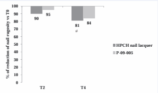 Proportion of patients with clinical improvement of nail rugosity by  morphometrical analysis after 2 and 4 weeks of treatment (PP population).  T4 vs. T0 = # p values < 0.05 (Dunnett’s test)