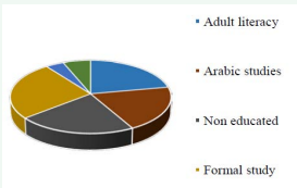 Education levels among farmers that attended PRA meetings at Gabi and Sae Saboua.