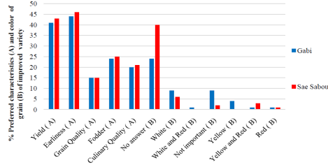 (A) Preferred characteristics of an improved variety, (B) Preferred color of sorghum grain