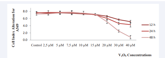 During 12, 24 and 48 h exposure on the viability of A549 cell line was measured based on the dose–response curves of the cell index by the xCELLigence system. Data were expressed as mean±SD (n = 4).