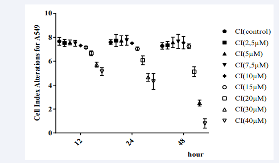CI alterations in a time-dependent manner in A549 cell line