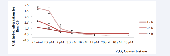 3 During 12, 24 and 48 h exposure on the viability of Beas-2b cell line was measured based on the dose–response curves of the cell index by the xCELLigence system. Data were expressed as mean±SD (n = 4)