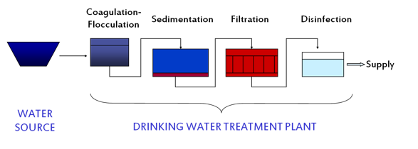 Scheme of a conventional drinking water treatment plant in Spain.