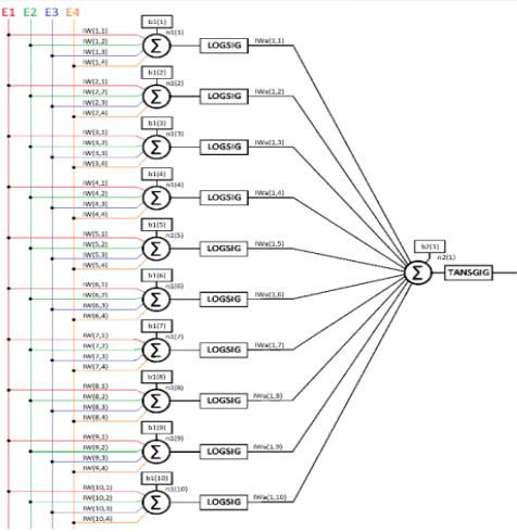 Construction of the neural network, with output classified from the data of four continuous input variables