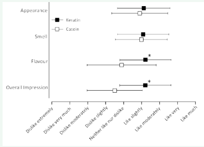 Comparison of sensory impressions of keratin and casein  protein bars.