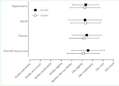 Comparison of sensory impressions of keratin and casein  protein drinks.