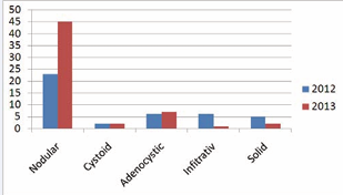 Histological findings in patients treated for basal cell  carcinoma at Dept. of Ophthalmology, Medical School, Comenius  University in Bratislava in period 2012 – 2013.