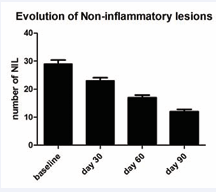 Evolution of Non-Inflammatory lesions and use of BR. A  statistical significant reduction of lesions numbers was observed  starting from day 30 in comparison with baseline value. At day 90  mean lesion number was 60% less than baseline value.