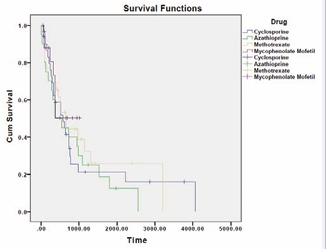 Kaplan-Meier Curve demonstrating the trend towards survival of mycophenolate, compared with methotrexate, cyclosporine, and azathioprine.