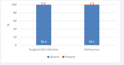 Figure 1 Incidence of postsurgical complications of surgical site infection and wound dehiscence