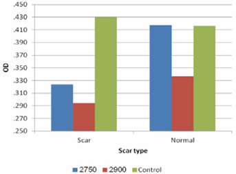 Effect of ceramide analogue on optic density of normal and scar tissue fibroblasts in a 24hr period. (p<0.007).