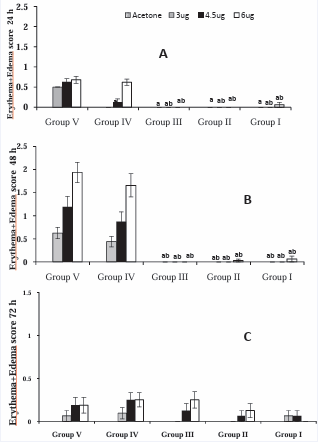 (A-C): Test #1 -Guinea pigs in different groups were injected  IM with different treatments: Group I: HDC-APB (ELI-21-57-3),  Group II: HDC-phenylalaninate (ELI-21-78-1), Group III: HDC-HG  (ELI-21-83), Group IV: 5% EtOH, and Group V: PBS. Two weeks post  treatment; guinea pigs were sensitized with 1.0 mg urushiol on neck  area. Two weeks after sensitization, the guinea pigs were challenged  with acetone, or acetone containing 3.0, 4.5, or 6.0 µg urushiol at each  of the four abdominal sites. Erythema+edema scores for the animals  were tabulated. Data represents group means ± SEM.  aSignificantly different from Group V (PBS) at the same challenge dose  bSignificantly different from group IV (5%EtOH) at the same challenge  dose