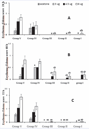 (A-C): Test #2 - Guinea pigs in different groups were injected  IM with different treatments: Group I:  ELI-21-57-3, Group II: ELI 21-78-1, Group III: ELI-21-83, Group IV: 5% EtOH, and Group V: PSB.  Two weeks post treatment; guinea pigs were sensitized with 1.0 mg  urushiol on neck area. Four weeks after sensitization, the guinea pigs  were challenged with acetone, or acetone containing 3.0, 4.5, or 6.0 µg  urushiol at each of the four abdominal sites. Erythema+edema scores  for the animals were tabulated. Data represents group means ± SEM.  asignificantly different from Group V (PBS) at the same challenge dose.  bsignificantly different from group IV (5% EtOH) at the same challenge  dose.