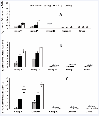 (A-C): Test #3 - Guinea pigs in different groups were injected  IM with different treatments: Group I:  ELI-21-57-3, Group II: ELI 21-78-1, Group III: ELI-21-83, Group IV: 5% EtOH, and Group V: PBS.  Two weeks post treatment; guinea pigs were sensitized with 1.0 mg  urushiol on neck area. Eleven weeks after sensitization, the guinea  pigs were challenged with acetone, or acetone containing 3.0, 4.5,or  6.0 µg urushiol at each of the four abdominal sites. Erythema+edema  scores for the animals were tabulated. Data represents group means  ± SEM.  asignificantly different from Group V (PBS) at the same challenge dose.  bsignificantly different from group IV (5%EtOH) at the same challenge  dose.