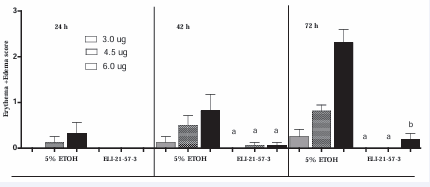 Guinea pigs were sensitized first with 1.0 mg urushiol in neck area. Two weeks after Test #3, the guinea pigs of Group IV (previously  treated with EtOH) animals were injected IM with ELI-21-57-3, while group V guinea pigs (previously treated with PBS) were now given IM injection  of 5% EtOH. Two weeks post treatment, both groups were challenged with 100 µL of acetone containing 3.0, 4.5, or 6.0 µg urushiol at each of the four  abdominal sites. Erythema and edema score at each site was recorded at 24, 48 and 72 hours post urushiol challenge. Data represents mean score  ± SEM, for group IV (ELI-21-57-3 treated) or group V (5 %EtOH treated) in the graph.  a(p<0.05) compared to PBS treatment at 48 and 72 hours at the same dose of urushiol challenge.  b(p<0.001)compared to PBS treatment at 72 hours at the same dose of urushiol challenge.  *Acetone was not administered to any of the guinea pigs, due to the lack of reactivity seen in the tolerance study