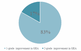 Percentage of subjects according to grade enhancement in  GEA score from baseline.