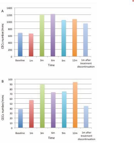 Data presented in Table 2 regarding CECs (panel A) and EPCs  (panel B) numbers are represented as histograms. Data are expressed  as mean value/mmc.