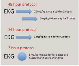 Comparison of different protocols for propranolol initiation.